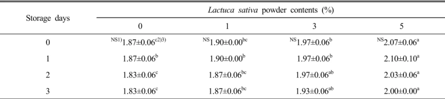 Table  3.  Sugar  concentration  (°Brix)  of  Lactuca  sativa  sulgidduk  during  storage  at  15 ℃