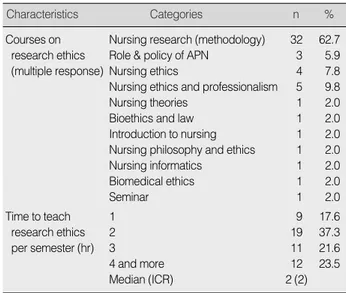 Table 1. Characteristics of Research Ethics Courses Provided by