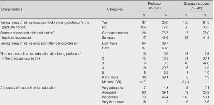 Table 2. Characteristics of Taking Educational Programs on Research Ethics