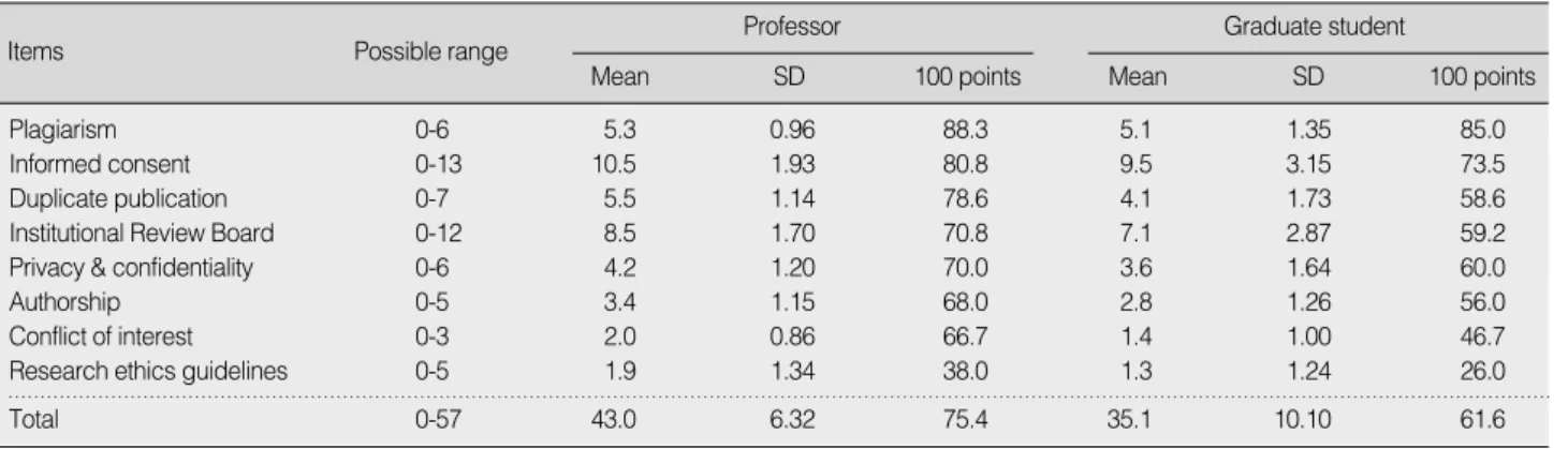 Table 5. Knowledge on the Research Ethics