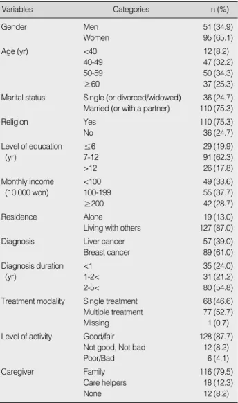 Table 1. Characteristic of Participants (N=146)