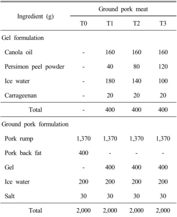Table  1.  Formulation  of  ground  pork  meat  containing  canola  oil  and  persimmon  peel