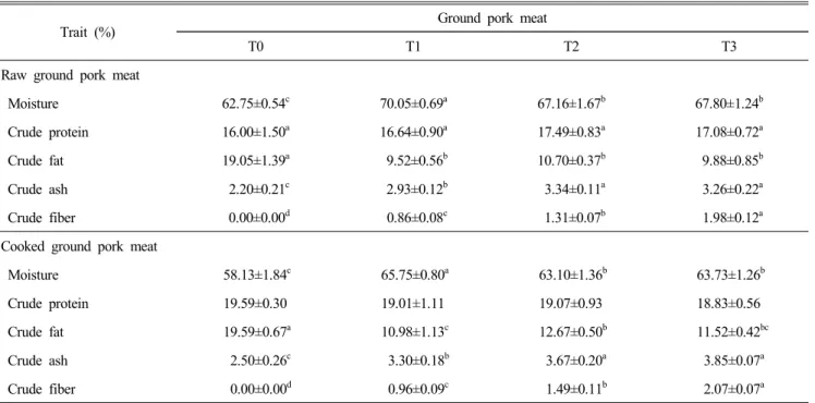 Table  2.  Chemical  composition  of  ground  pork  meat  with  canola  oil  and  persimmon  peel