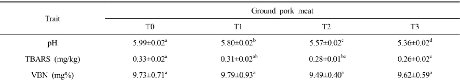 Table  4.  pH,  TBARS  value  and  VBN  content  of  ground  pork  meat  with  canola  oil  and  persimmon  peel 