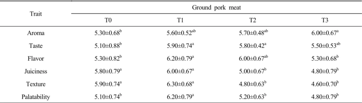 Table  8.  Sensory  score  of  ground  pork  meat  with  canola  oil  and  persimmon  peel
