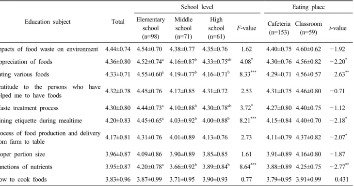 Table  6.  Need  of  education  subjects  for  plate  waste  reduction  perceived  by  teachers (Mean±S.D.)