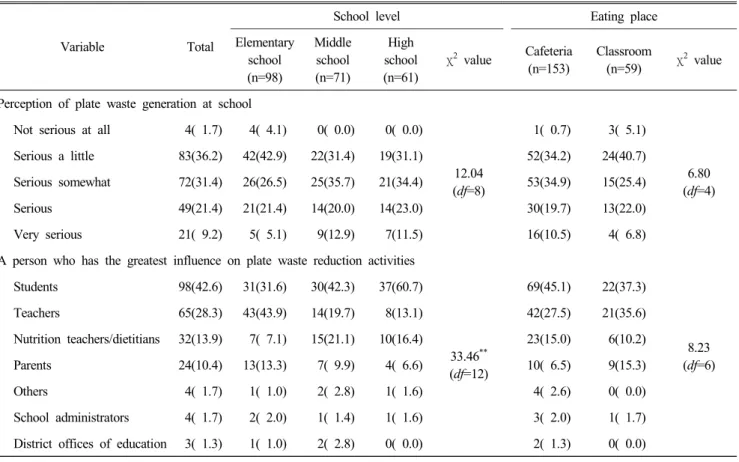 Table  2.  Teachers’  perception  on  plate  waste  generation  and  reduction  (Frequency,  %)