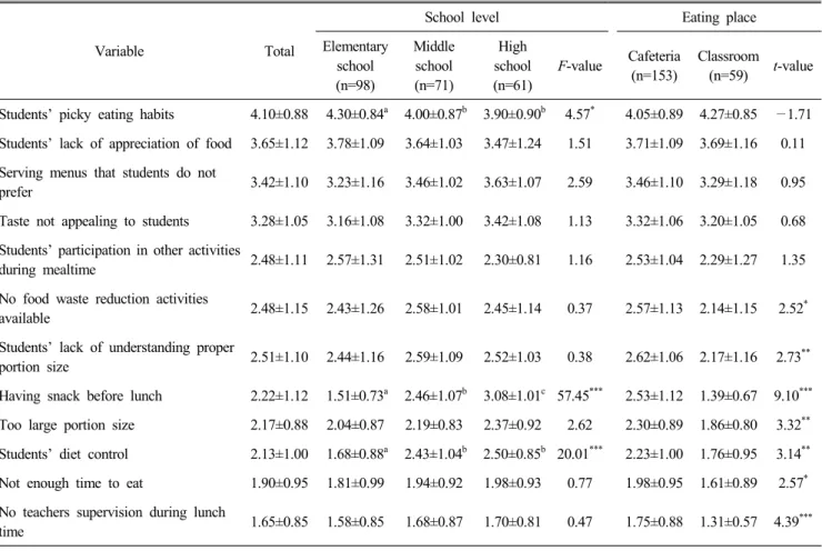 Table  3.  Teachers’  perceptions  on  reasons  why  students  leave  food  (Mean±S.D.)