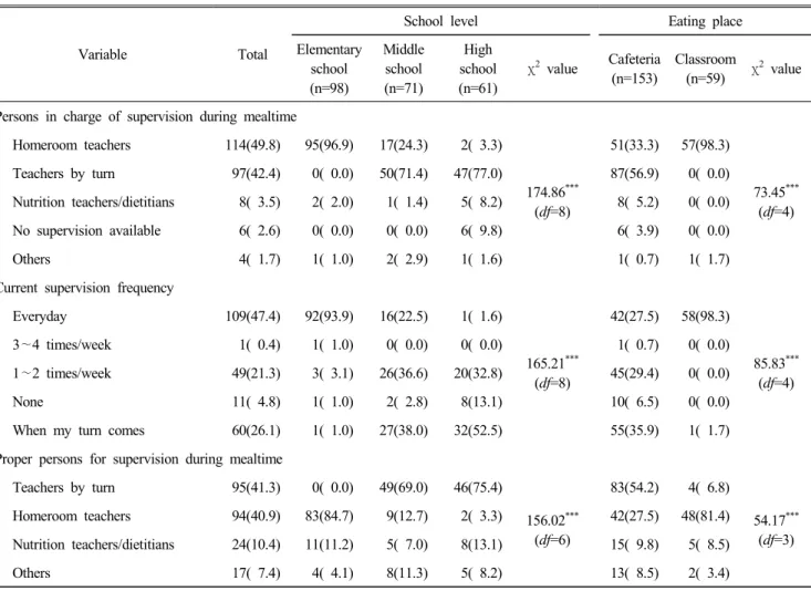 Table  4.  Teachers’  perception  on  supervision  during  mealtime (Frequency,  %)