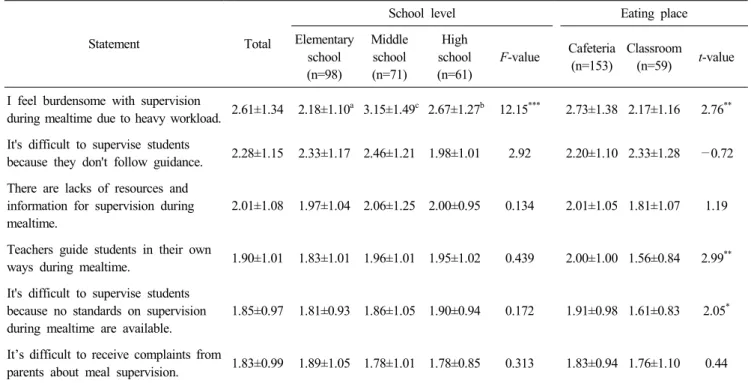 Table  5.  Barriers  toward  supervision  during  mealtime  perceived  by  teachers (Mean±S.D.)