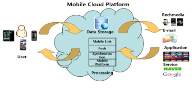그림 1. 모바일 클라우드의 구성도 Fig 1.  Block  Diagram  of  Mobile  Cloud