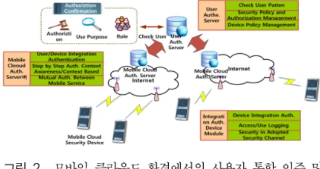 Fig  2.  User  Integration  Authentication  and  Authorization  Management  in  Mobile  Cloud  Environment