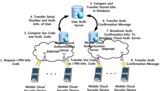 Fig  4.  Step  by  Step  Authentication  of  Cloud  Authentication  Server [그림 4]에서 계층적으로 구성된 사용자 인증서버,  모바일 클라우드 인정서버, 모바일 클라우드 보안 단 말 등은 단계적으로 인증 과정을 처리한다
