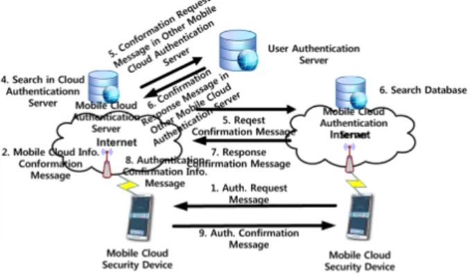 Fig 5.  Mutual  Authentication  Process  between  Mobile  Service