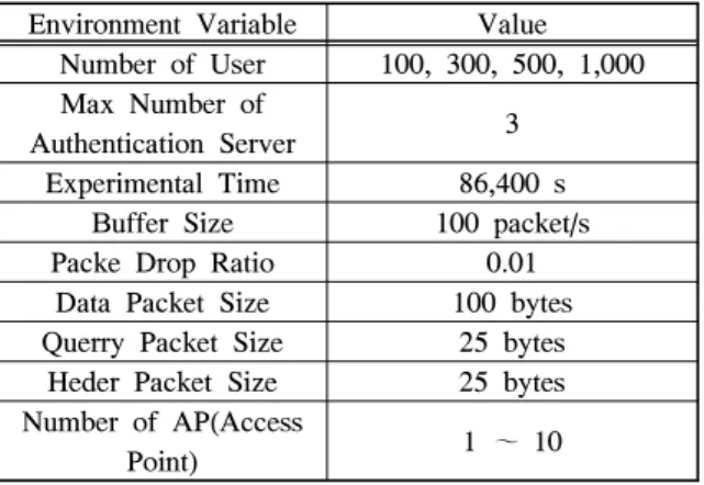 표 2.  사용자 인증서버의 클라우드 그룹 통합 관리 코드 Table  2.  Cloud  Group  Integration  Management  Code  of  User  Authentication  Server