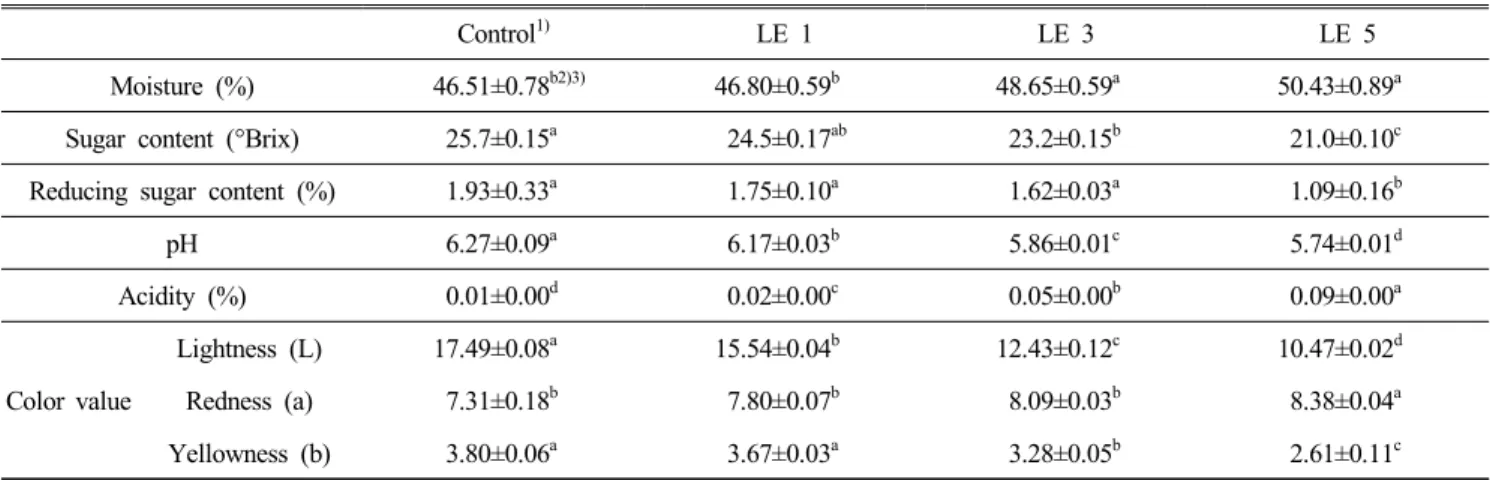 Table  2.  Moisture,  sugar  content,  reducing  sugar  content,  pH,  acidity  and  color  value  of  Yanggaeng  prepared  with  different  amounts  of  Lentinus  edodes  powder