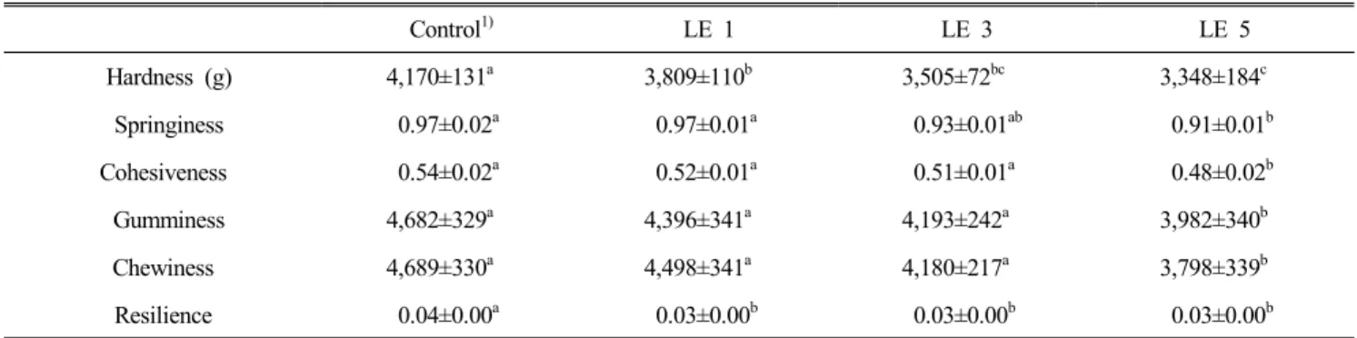 Table  3.  Texture  of  Yanggaeng  prepared  with  different  amounts  of  Lentinus  edodes  powder