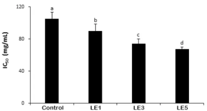 Fig.  3.  Hydroxyl  radical  oxidation  activity  of  Yanggaeng  prepared  with  different  amounts  of  Lentinus  edodes 