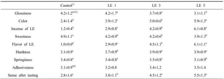 Table  4.  Intensity  evaluation  of  Yanggaeng  prepared  with  different  amounts  of  Lentinus  edodes  powder
