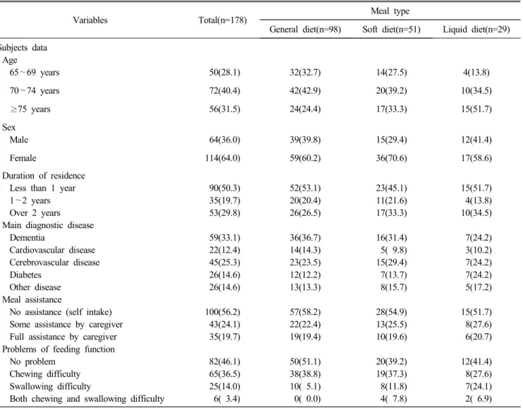 Table  2.  Comparison  of  general  characteristics  of  subjects  according  to  meal  types