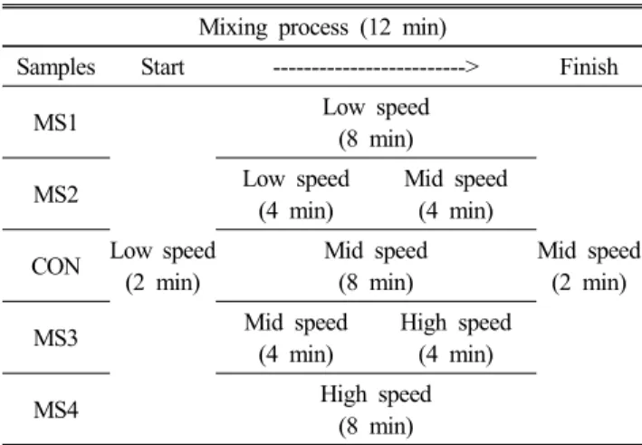 Table  1.  Mixing  speed  conditions  of  samples Mixing  process  (12  min)