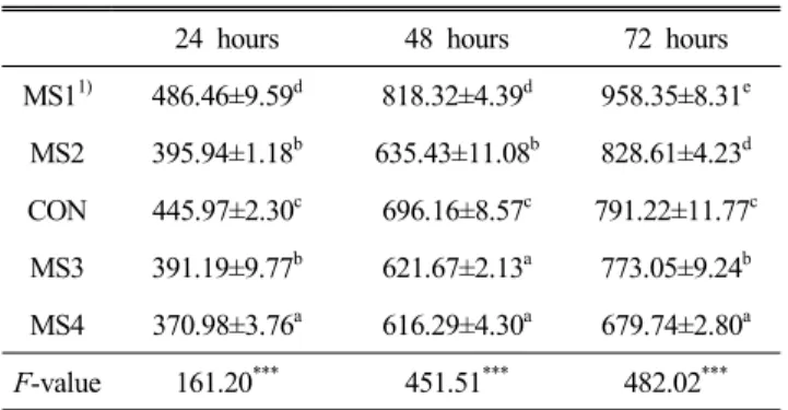 Table  6.  Color  values  for  crumb  of  white  pan  bread  according  to  dough  mixing  speed  control