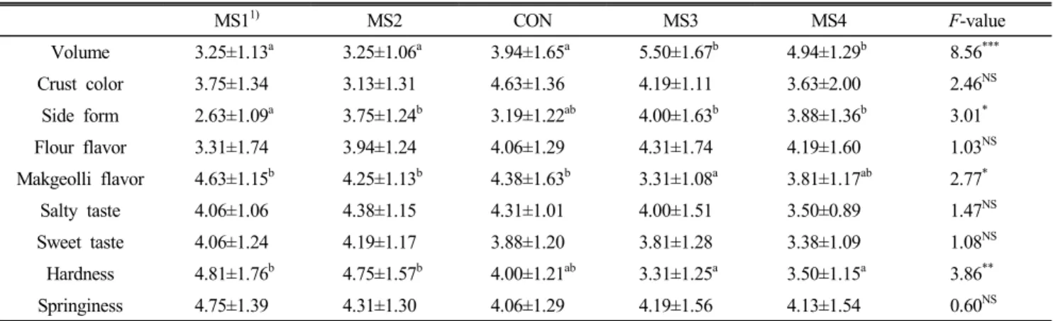 Table  8.  Attribute  difference  of  white  pan  bread  according  to  dough  mixing  speed  control
