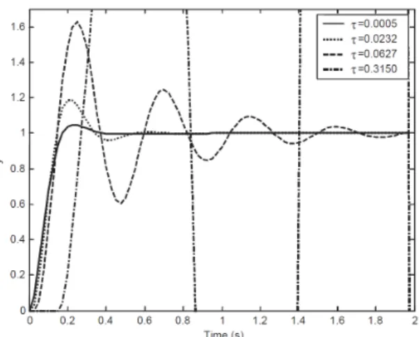 Fig.  2.  System  performance  degradations  caused  by  delay  in-the-loop 대표적인  IVN  프로토콜인  CAN은  버스  트래픽이  증가함에  따라  평균  전송지연  시간이  급격하게  증 가하는  것으로  알려져  있으며 [9] ,  차세대  차량용  통 신  표준  프로토콜  주목받고  있는  FlexRay의  경우에 는  전송지연(최악응답시간)  모델이  보다  복잡하게  다음과 같이