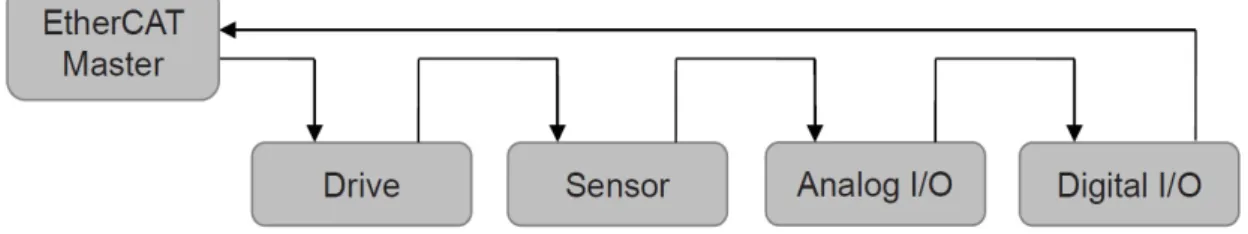그림 3.  EtherCAT  네트워크 구성 예 Fig. 3.  Example  of  EtherCAT  network 