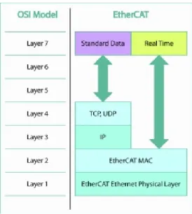 Fig. 4.  EtherCAT  slave  structure 