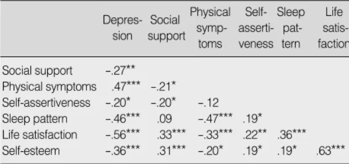 Table 3. Correlational Matrix of the Study Variables