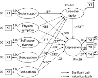 Figure 2. Path diagram for hypothetical model. 