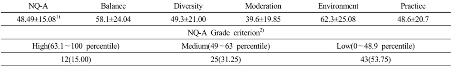 Table  6.  Sum  of  correct  answers  after  nutrition  education Before After  After-before Educated  group (n=40)    6.03±2.96 1) 14.15±1.00 8.13±3.04 Non-educated  group (n=40) 6.21±2.15   6.88±2.67 0.67±0.87 t-value 0.309 —16.127 *** —14.74 *** 1)  Mea