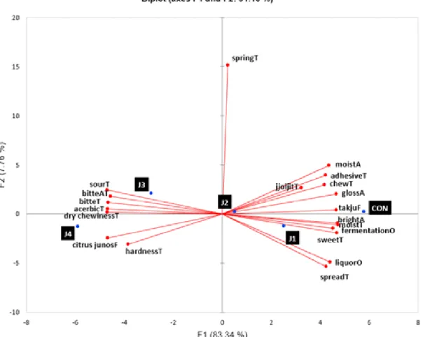 Fig  1.  PC  loadings  of  the  sensory  attributes  of  Jeung-pyun  added  with  citrus  junos  powder.