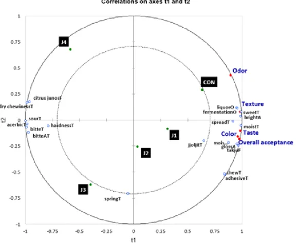 Fig  2.  PLSR  result  indicating  the  relationship  between  sensory  characteristics  and  acceptance  of  Jeung-pyun  added  with  Citrus  junos  powder.