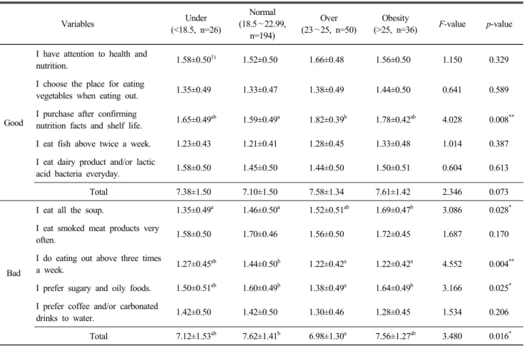 Table  6.  Score  of  eating  behaviors  by  BMI mean±S.D.