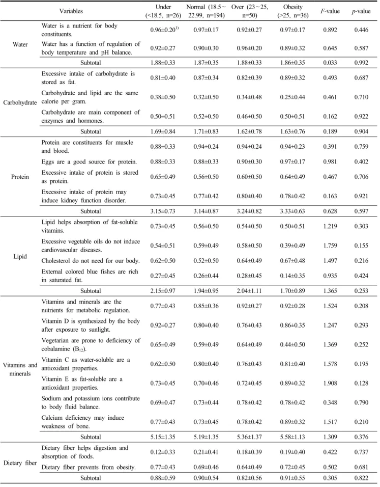 Table  3.  Nutrition  knowledge  by  BMI  mean±S.D.  Variables Under (<18.5,  n=26) Normal  (18.5∼22.99,  n=194) Over  (23∼25, n=50) Obesity (>25,  n=36) F-value p-value Water
