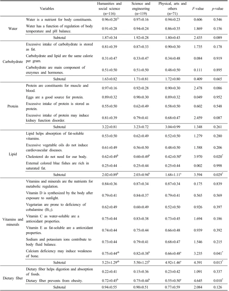Table  4.  Nutrition  knowledge  by  major  field  mean±S.D.  Variables Humanities  and social  science (n=116) Science  and engineering(n=119)