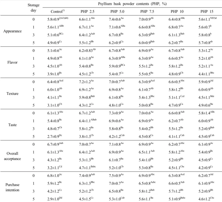 Table  7.  Preference  characteristics  of  breads  added  with  different  amount  of  psyllium  husk  powder  at  4 ℃ during  storage  5  days
