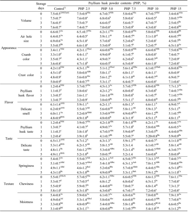 Table  8.  Sensory  characteristics  of  breads  added  with  different  amount  of  psyllium  husk  powder  at  4 ℃ during  storage  5  days