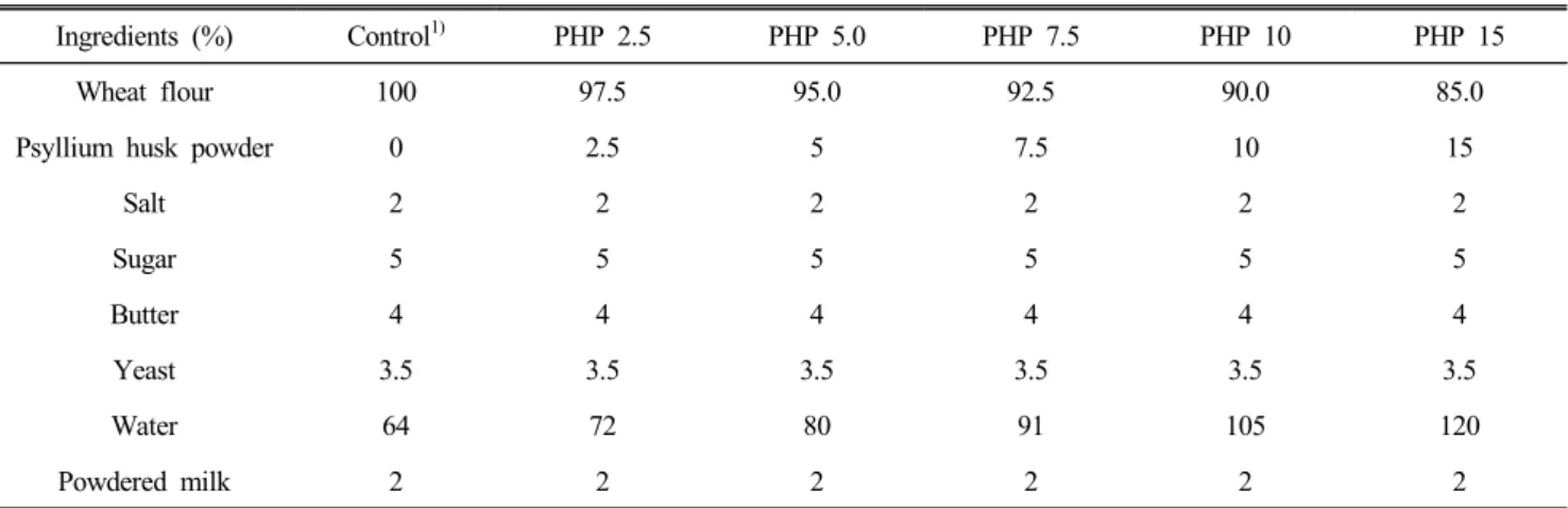 Table  1.  Formulas  of  white  bread  added  with  different  amount  of  psyllium  husk  powder