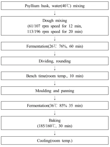 Fig.  1.  Formula  of  white  bread  added  with  different  levels  psyllium  husk  powder.