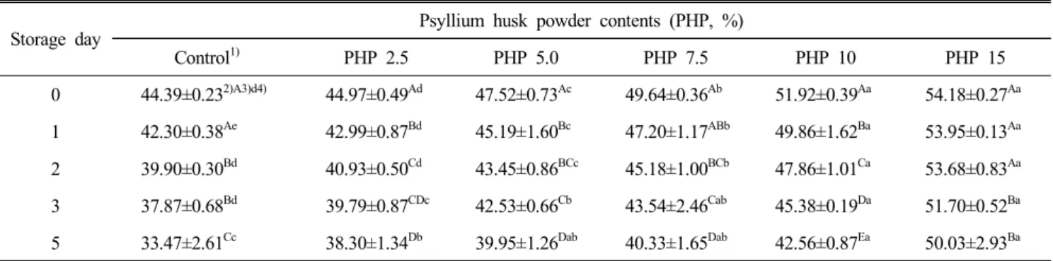 Table  2.  Moisture  content  of  white  bread  added  with  different  amount  of  psyllium  husk  powder  during  storage 