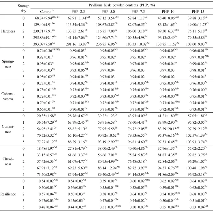 Table  4.  TPA  of  white  bread  added  with  different  amount  of  psyllium  husk  powder  during  storage 　 Storage 