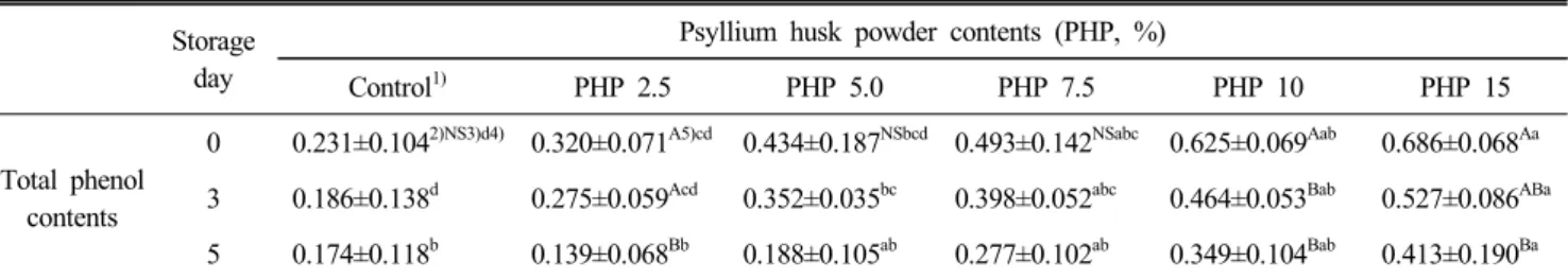 Table  6.  Total  phenol  contents  of  white  bread  added  with  different  amount  of  psyllium  husk  powder  during  storage