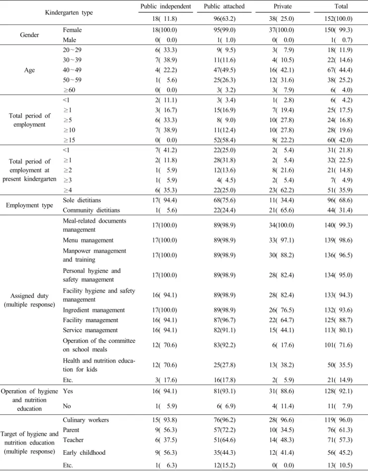 Table  1.  General  characteristics  of  participating  dietitians  and  their  kindergartens  N(%)   