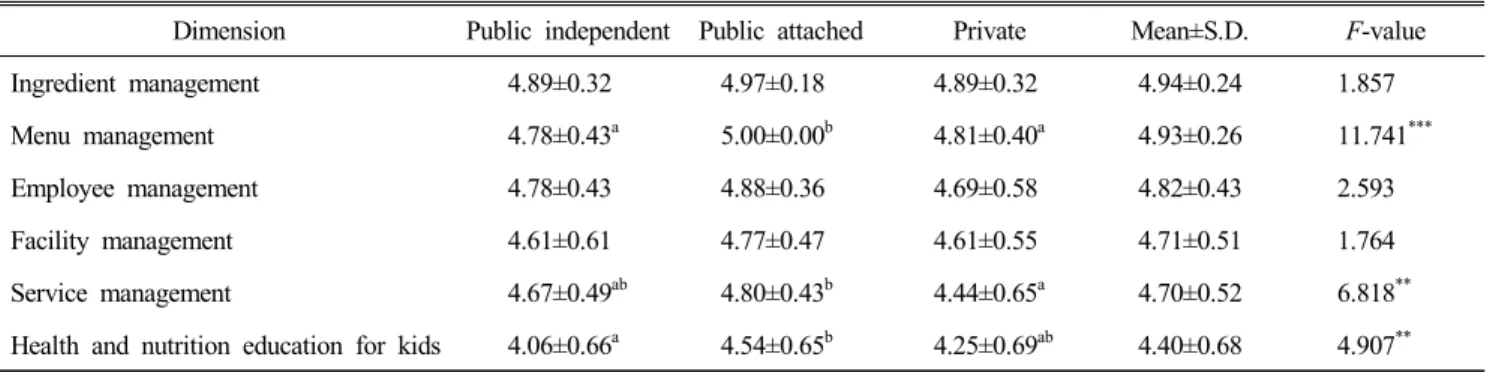 Table  3.  Performance  of  dietitians’  duties  by  kindergarten  establishment  types