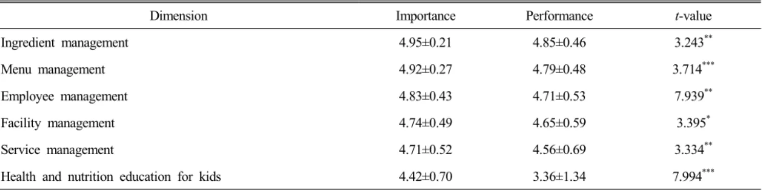Table  5.  Comparison  of  importance  and  performance  of  kindergarten  dietitians’  duties  by  kindergarten  establishment  types Dimension Public  independent z-value Public  attached t-value Private t-value