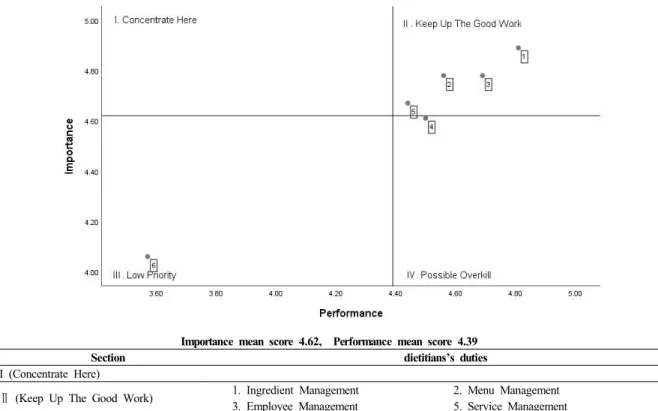 Fig.  2.  Importance-Performance  Analysis  (IPA)  of  public  independent  kindergarten  dietitians’  duties.