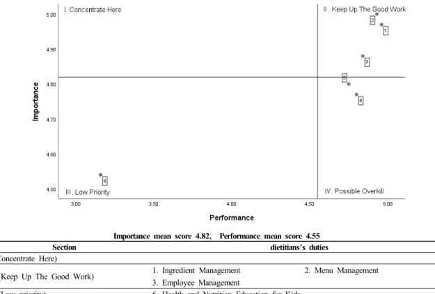Fig.  3.  Importance-Performance  Analysis  (IPA)  of  public  attached  kindergarten  dietitians’  duties.